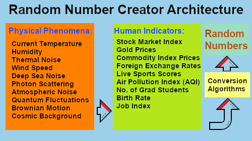 Image shows the Random Number Creator Architecture. In this image with the help of blocks, it is shown that how different parameters from Human indicators and physical phenomena are used along with different conversion algorithms, to generate random numbers.