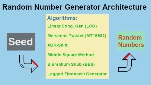 Image shows the common Random Number Generator Architecture. In this image with the help of blocks, it is shown that how an initial seed is provided to different RNG algorithms, which in turn outputs the random numbers.
