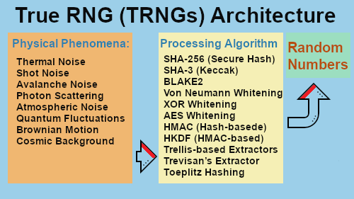 Image shows the True Random Number Generator (TRNGs) Architecture. In this image with the help of blocks, it is shown that how different parameters from physical phenomena are used along with different processing algorithms, to generate random numbers.